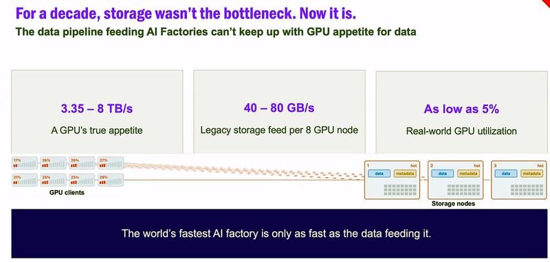Storage liefert laut Netapp derzeit durchschnittlich nur 5 Prozent des Datenhungers eines GPU-Cluster. Da ist noch viel Luft nach oben.  (Bild: Netapp/Matzer)
