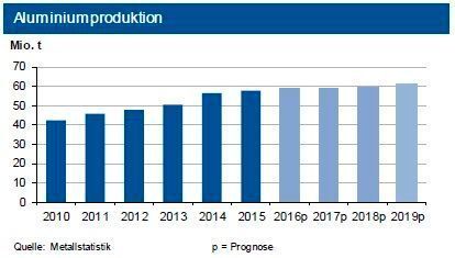 Die weltweite Primäraluminiumproduktion lag Ende November 2016 knapp unter Vorjahr. Sie hat den schwachen Jahresstart kompensiert. Für 2016 sieht die IKB eine Erzeugung von über
58 Mio. t, davon 31 Mio. t aus China. In Amerika sinkt die Produktion deutlich. (siehe Grafik)