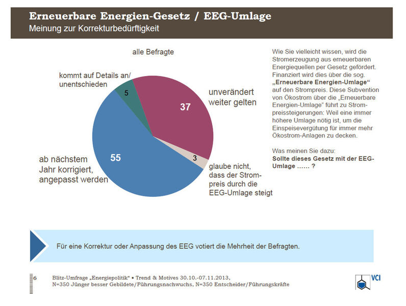 Für eine Korrektur oder Anpassung des EEG votiert die Mehrheit der Befragten. (Bild: VCI)