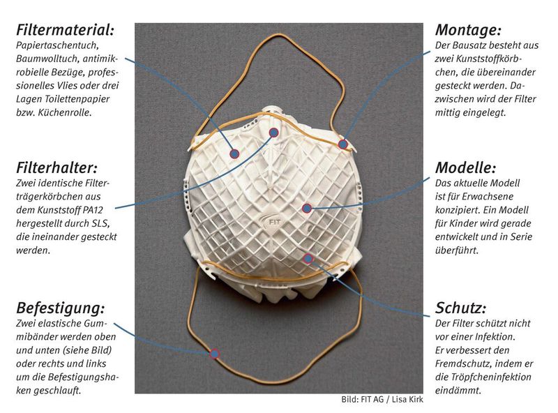 3D-Druck-Atemschutzmaske: FIT Technology hat mit dem Filterträger FiT eine alternative Atemschutzmaske entwickelt. Der Bausatz ist desinfizierbar, spülmaschinenfest und besteht aus zwei identischen Kunststoffkörbchen, zwischen die ein beliebiges Filtermaterial eingelegt werden kann. Der 3D gedruckte Prototyp (STL-Datei: https://fit.technology/nichtohnemaske.php) besteht aus PA12. Das PE-Serienteil wird mittels Spritzguss hergestellt und kann zum Selbstkostenpreis online bestellt werden. (Bild: FIT AG / Lisa Kirk)