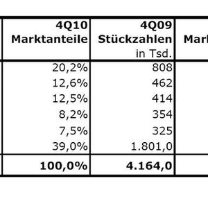 Die Marktanteile haben sich nur leicht verschoben, größter Profiteur der Top-5-Hersteller ist Asus.