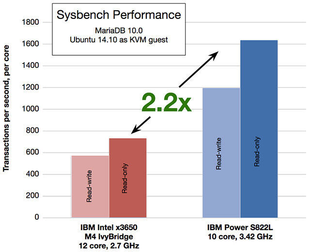 Die Leistung von MariaDB 10.0 lässt sich durch den Einsatz eines POWER8-Prozessors von IBM um den Faktor 2,2 gegenüber einer IvyBridge-CPU steigern. (©MariaDBCorporation Ab)