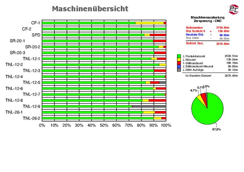 Überblick der Produktions- (grün), Rüst- (gelb) oder Stillstandszeiten (rot) der Fertigungsmaschinen in der laufenden Fertigung; dunkelgrau: GMK-Aufträge. (Bild: Precitec)