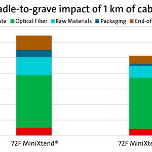 Cradle-to-Grave-Einfluss bezogen auf einen Kilometer Kabel.(Bild:  Corning Incorporated)