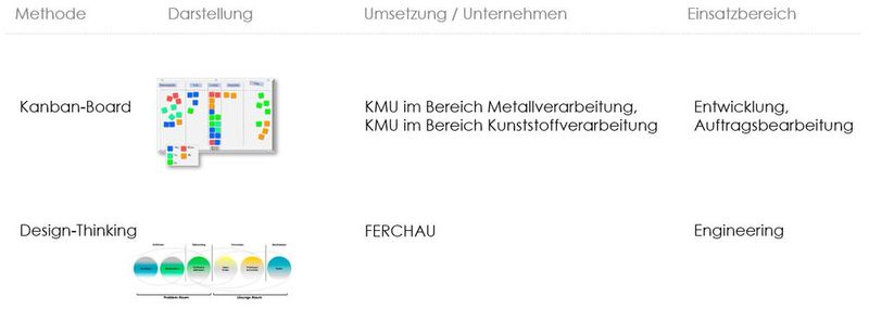 Die konkrete Umsetzung agiler Methoden. (Bild: MR360)