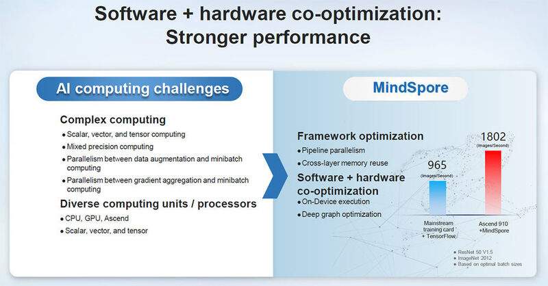 Abbildung 4: Mindspore adressiert nicht nur die verschiedensten KI-Diszipilinen und eignet sich für Huawei-Chips sowie für die Hardware-Komponenten anderer Herstleller, sondern ist dabei auch noch effizienter.  (Huawei)