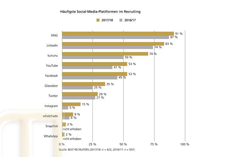 Xing, Facebook und Co. sind im Personalmarketing-Mix deutscher Personaler nicht mehr
wegzudenken.  (Best Recruiters)