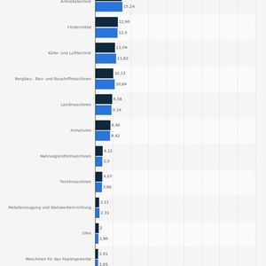 (Quelle: Statistisches Bundesamt / VDMA)