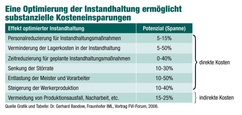 Effekte optimierter Instandhaltung (Quelle: Dr. Gerhard Bandow, Fraunhofer IML, Vortrag FVI-Forum, 2006) (Archiv: Vogel Business Media)