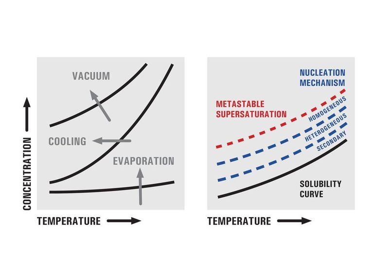 Temperature dependency and metastable range (Ekato)