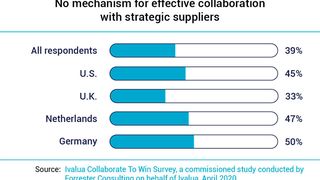 Nur jedes zweite der befragten deutschen Unternehmen nutzt spezifische Prozesse für die Zusammenarbeit mit Lieferanten. (Ivalua)