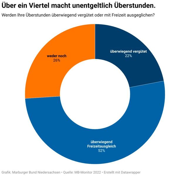 Ergebnisse des Marburger-Bund-Monitors 2022 (© Marburger Bund Niedersachsen)