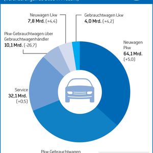 Der Gesamtumsatz im Kfz-Gewerbe ist 2017 im Vergleich zu 2016 gewachsen. Gerade Gebrauchtwagenhändler hatten wegen der Diesel-Affäre aber schwer zu kämpfen.(Bild:  ZDK)