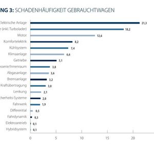 Wenn es um die Schadenhäufigkeit geht, liegt bei Gebrauchtwagen die elektrische Anlage ganz vorne.(Bild:  Car Garantie)