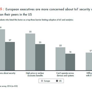 Auch die Themen Security und Interoperabilität sind europäischen Unternehmen weitaus wichtiger als ihren amerikanischen Counterparts.(Bild:  Bain & Company)