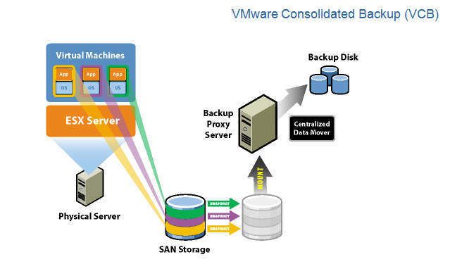 Consolidated Backup nennt VMware die kompakte Sicherungsmethode von virtuellen Maschinen. (Archiv: Vogel Business Media)