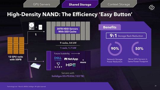 Dense SSDs save space and power: A single rack with 122 TB SSDs replaces nine conventional HDD racks at a fraction of the energy consumption.(Image: Solidigm)