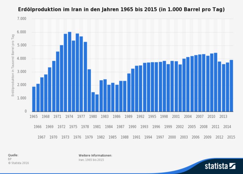 Die vorliegende Statistik zeigt die Erdölproduktion in Iran in den Jahren 1965 bis 2015 in Tausend Barrel pro Tag. Die Erdölproduktion schließt Rohöl, Schieferöl, Ölsande und NGL (Erdgaskondensate: Flüssigkeitsgehalt von Erdgas, bei dem das Kondensat getrennt gewonnen wird) ein. Nicht enthalten sind flüssige Brennstoffe aus anderen Quellen, wie beispielsweise Biomasse und Kohlederivate. Die Erdölproduktion in Iran belief sich im Jahr 1990 auf rund 3,27 Millionen Barrel pro Tag. (Bild: BP)