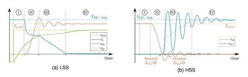 Figure 2: Signals during the turn-on of the LSS and corresponding signals of the HSS.