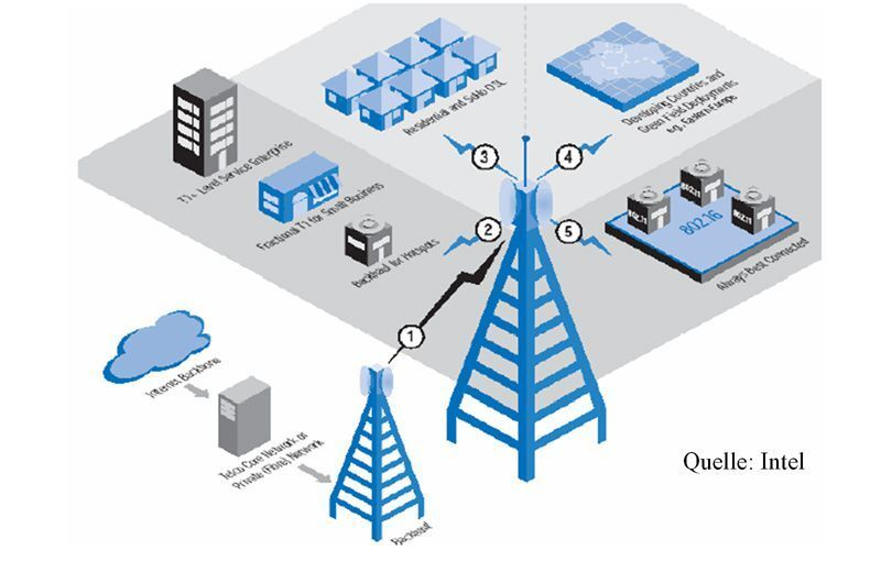 Broadband Wireless Access (BWA) Media Access Control (MAC) nach IEEE