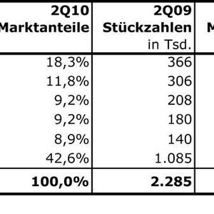 Der deutsche PC-Markt wuchs binnen Jahresfrist um knapp 23 Prozent. Doch war das Vorjahr in der ersten Hälfte sehr schwach. Erst in den beiden kommenden Quartalen wird sich zeigen, ob 2010 insgesamt wirklich so ein gutes Jahr wird wie es bislang scheint.
