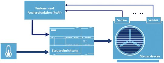Abb. 2: Über einen zusätzlichen Condition-Monitoring-Softsensor lässt sich eine SPS eingangsseitig mit kategorialen Zustandsdaten der mechanischen Steuerstreckenbaugruppen erweitern. Verschiedene Einzelsensoren, die sich innerhalb der Steuerstrecke befinden, erfassen geeignete Echtzeitdaten (z. B. Beschleunigung, Geräuschentwicklung, Temperaturen). Diese Daten werden von einer Fusions- und Analysefunktion (FuAf) mit Hilfe von Machine-Learning-Algorithmen ausgewertet. Das Ergebnis ist eine Klassifizierungsvariable für die Steuerung.(Bild:  SSV Software Systems)
