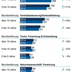 Vergütung in der Biotechnologie