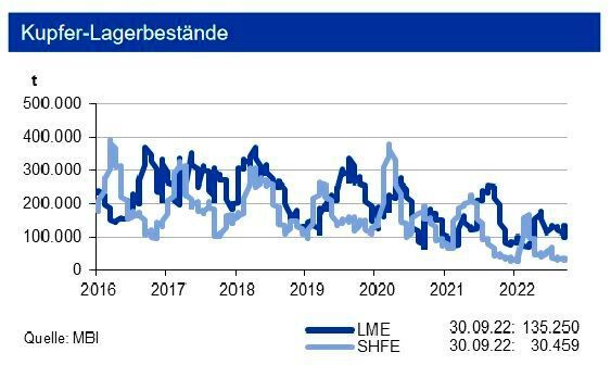 Die Börsenbestände an der LME erhöhten sich leicht, diejenigen an der SHFE sanken. Die Bestände sind gering und decken nur noch einen Bedarf von unter 3 Tagen. (Bild: siehe Grafik)