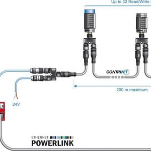 An das Powerlink-Interface (rot) können bis zu 32 Schreib-/Leseköpfe in einem ContriNet mit einer Länge bis 200 m angeschlossen werden.