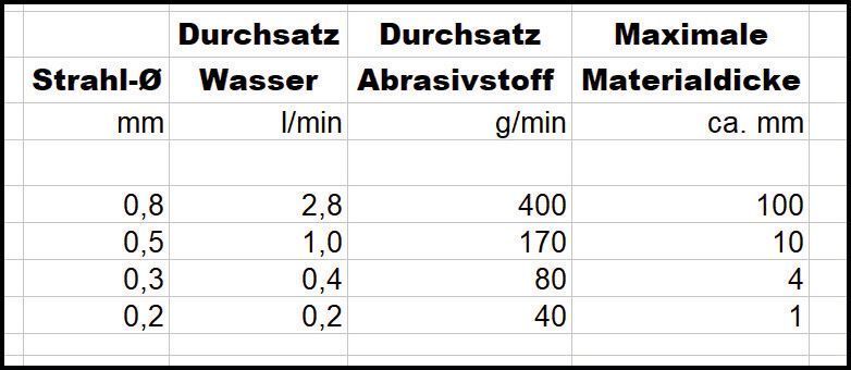 Schneidstrahl-Durchmesser beim Präzisionschneiden vom Chromstahl-Blechen. (Waterjet)