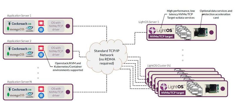 Ein System mit Applikationsserver, dessen Betriebssystem einen NVMe/TCP-Treiber enthält, in der Mitte Standard-TCP/IP-Netz ohne RDMA, rechts die Storage-Targets, auf denen die Software LightOS und gegebenenfalls die Beschleunigerkarte laufen. (Lightbits)