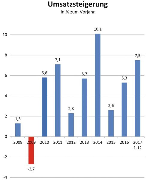 Die Branche ist gekennzeichnet durch ein stetiges jährliches Umsatzwachstum. Einzige Ausnahme bildet das Jahr 2009. Das Jahr 2014 zeichnete sich durch ein überproportional starkes Wachstum von über 10 % aus, das stark durch die Windows-XP-Umstellung gefördert wurde. Konsequenterweise fiel die Umsatzsteigerung mit 2,6 % im darauf folgenden Jahr relativ mäßig aus. Seitdem findet wieder ein kontinuierliches Umsatzwachstum statt, trotz einer Umsatzverlagerung in Richtung Managed Services, bei denen sich die einmaligen Projektumsätze auf viele kleinere zukünftige Monatsraten verlagern. Umso erstaunlicher ist die Steigerung von rund 7,5 % im vergangenen Jahr. (as-con)