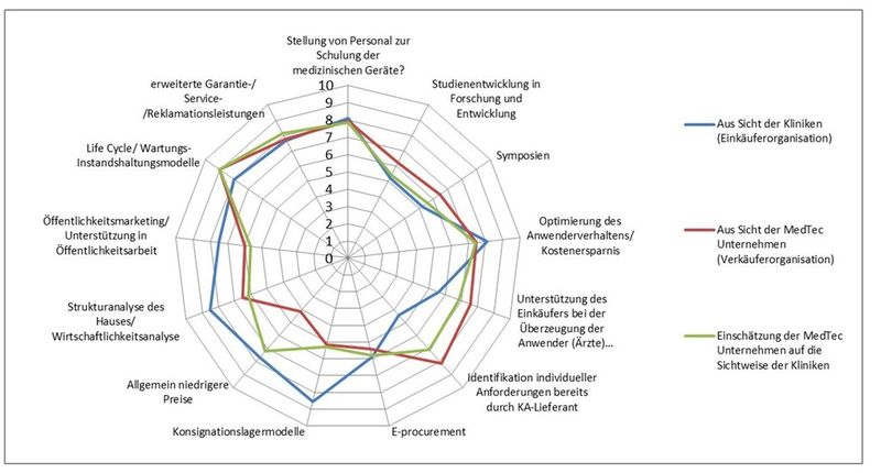 Zusatzdienstleistungen und deren Bewertung durch die Interviewpartner. Dabei wurden Fragen für drei unterschiedliche Blickwinkel gestellt, symbolisiert durch die Linienfarben blau, rot und grün. Grün symbolisiert dabei die Einschätzung der Klinikmeinung aus der Sicht der Anbieterorganisation. (Bild: HTW Aalen)