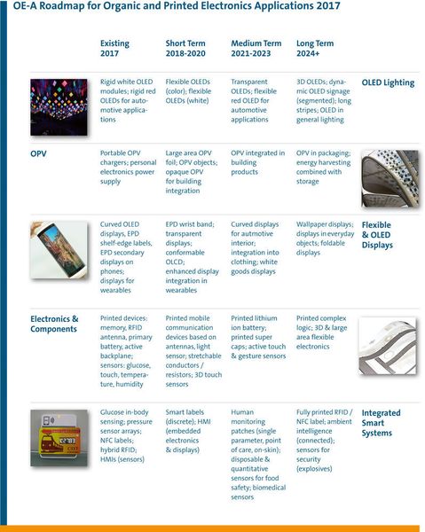 Ausblick für den Markteintritt in den Anwendungsfeldern: OLED Beleuchtung, Organische Photovoltaik (OPV), Flexible und OLED Displays, Elektronik und Komponenten und Integrated Smart Systems. (OE-A)