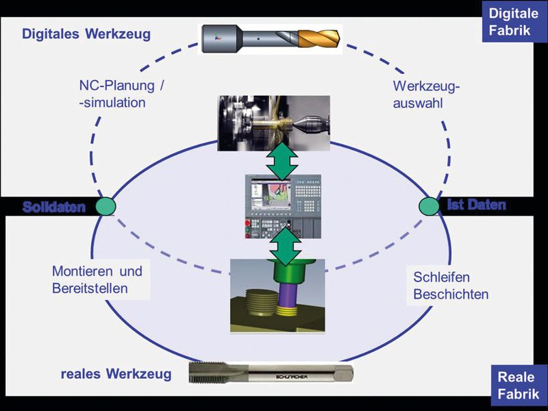 Realer und digitaler Weg der Werkzeuge und Daten durch die einzelnen Fertigungsprozesse. (Fraunhofer IMS)