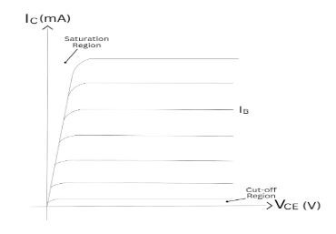 Figure 12: Characteristics of a CE NPN transistor