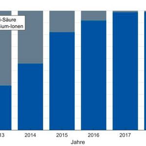 (RWTH Aachen / Figgener in Anlehnung an DOI: 10.1016/j.est.2019.101153)