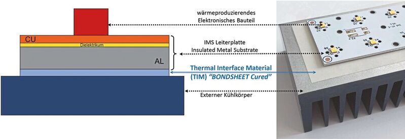 Bild 1: Schematische Darstellung einer Kühlkette in der Leistungselektronik am Beispiel einer IMS-Leiterplatte mit LEDs, die über ein TIM an einen Kühlkörper aus Aluminium gekoppelt ist.