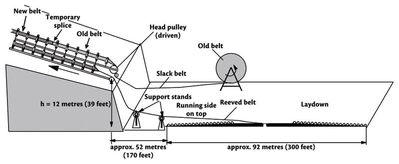 Fig. 11:  Scheme of pulling the belt into the conveyor structure. (Contitech CBG)