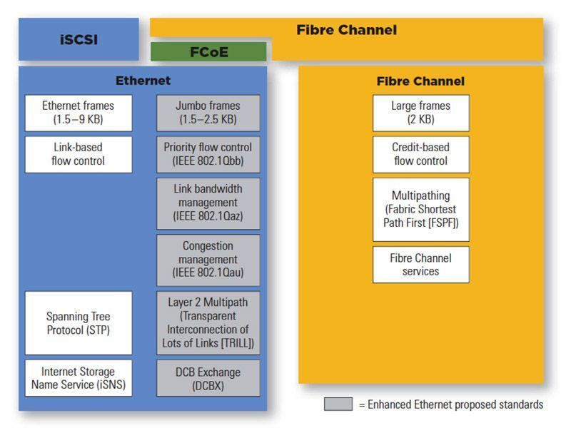 Der Übergang zu 10-Gigabit-Ethernet mit 10-Gigabit-Ethernet-, Fibre-Channel- und Fibre-Channel-over-Ethernet-Verbindungen. (Quelle: Dell) (Archiv: Vogel Business Media)