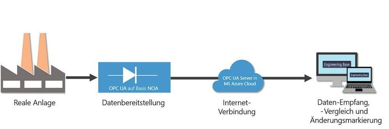 OPC-UA-Verständnis und Webanbindung sind Voraussetzungen für die Kommunikation von Anlage und Engineering-System. (Aucotec AG)
