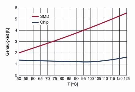 Bild 4: Präzisionsvergleich von NTC-Technologien; Im Temperaturbereich bei 120 °C, der für Halbleiter kritisch ist, weist der Chip-NTC-Thermistor eine hohe Messgenauigkeit von ±1,5 K auf. Die konventionelle Variante, die sich auf eine Nenntemperatur von 25 °C bezieht, hat dagegen eine Streuung von >±5 K. (Bild: TDK Corporation)