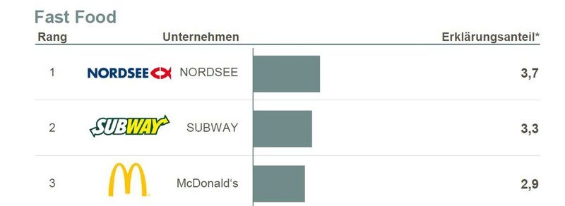 Bei Fast Food kommt sicher nicht als erstes der Gedanke der Nachhaltigkeit auf… Dennoch sind die Fast Food-Unternehmen im Ranking ganz gut dabei. (Bildquelle: Wertschöpfungsreport Nachhaltigkeit 2014 – © Biesalski & Company)
