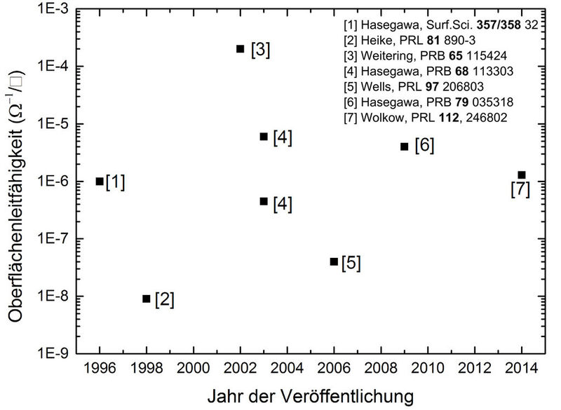 Darstellung der starken Streuung der bisher in der Fachliteratur veröffentlichten Messwerte für die Oberflächenleitfähigkeit der (7x7)-Oberfläche von Silizium (Bild/Copyright: Forschungszentrum Jülich)