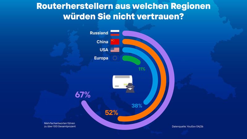 Das größte Misstrauen gilt einer Yougov-Umfrage nach Routerherstellern aus Russland, gefolgt von China und den USA.(Bild:  © FRITZ! GmbH)