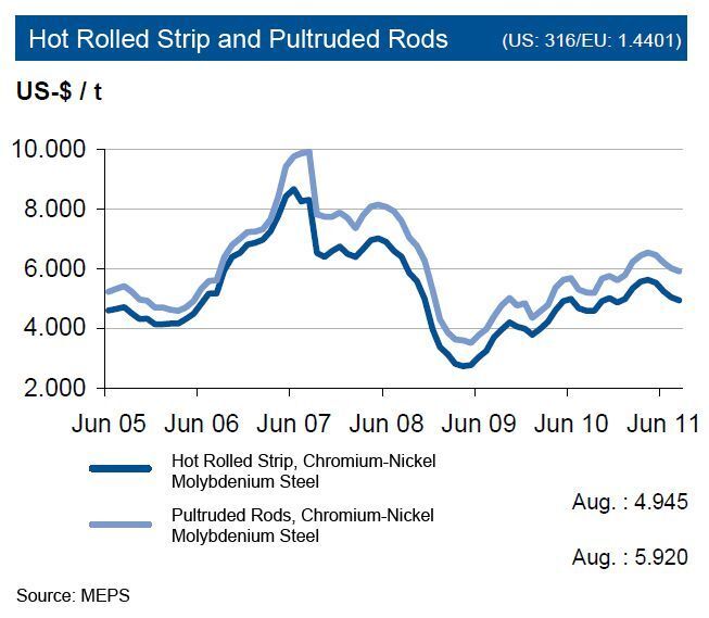 The prices for hot rolled strips gave in. The difference in price to wire rods therefore increased to US $ 850 per ton.  (Picture: IKB)