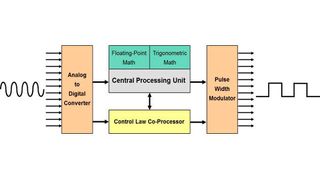 Blockdiagramm: C2000-Mikrocontroller mit den integrierten Hardware-Beschleunigern im Überblick. (Texas Instruments)