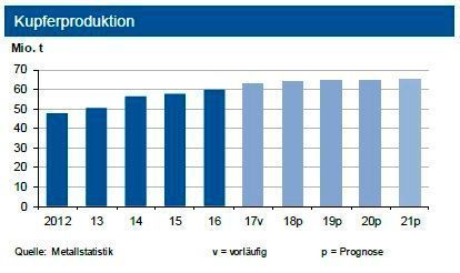 Bis Ende Oktober 2017 sank die globale Kupferminenproduktion um 2,6 %. Der Verbrauch und die Raffinadeproduktion (getragen von vermehrtem Recycling) stagnierten weitgehend. Dies korrespondierte zu einem Angebotsdefizit von 175.000 t. (siehe Grafik)