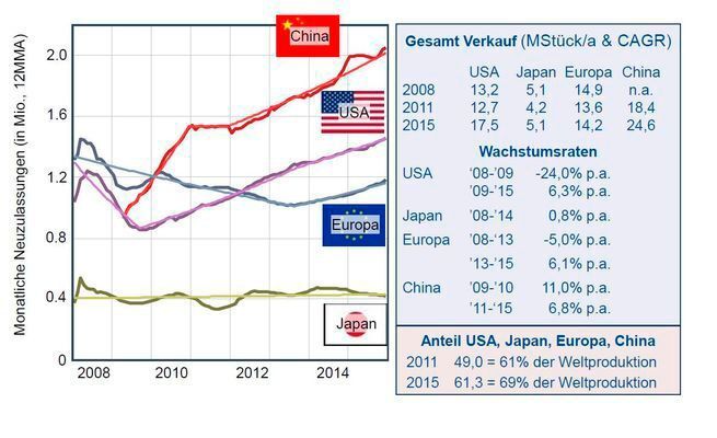 Regionale Entwicklung der Kfz-Neuzulassungen. Europa ist in den letzten Jahren auf Platz drei hinter China und den USA zurückgefallen. (Quelle: ZVEI)