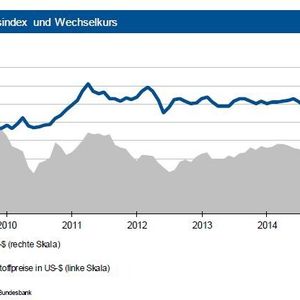 Die Weltrohstoffpreise sind im Mai 2015 auf Dollar-Basis infolge der festeren Energiepreise um knapp 6 % gestiegen. Auf Euro-Basis kam es infolge der Aufwertung des Euro zu einem deutlich geringeren Anstieg. Trotz einer konjunkturellen Belebung in der Eurozone existieren aber weiter Risiken, die die positiven Aussichten für die Weltkonjunktur eintrüben. Für die nächsten sechs Monate erwartet die IKB einen Euro um 1,05 US-$.